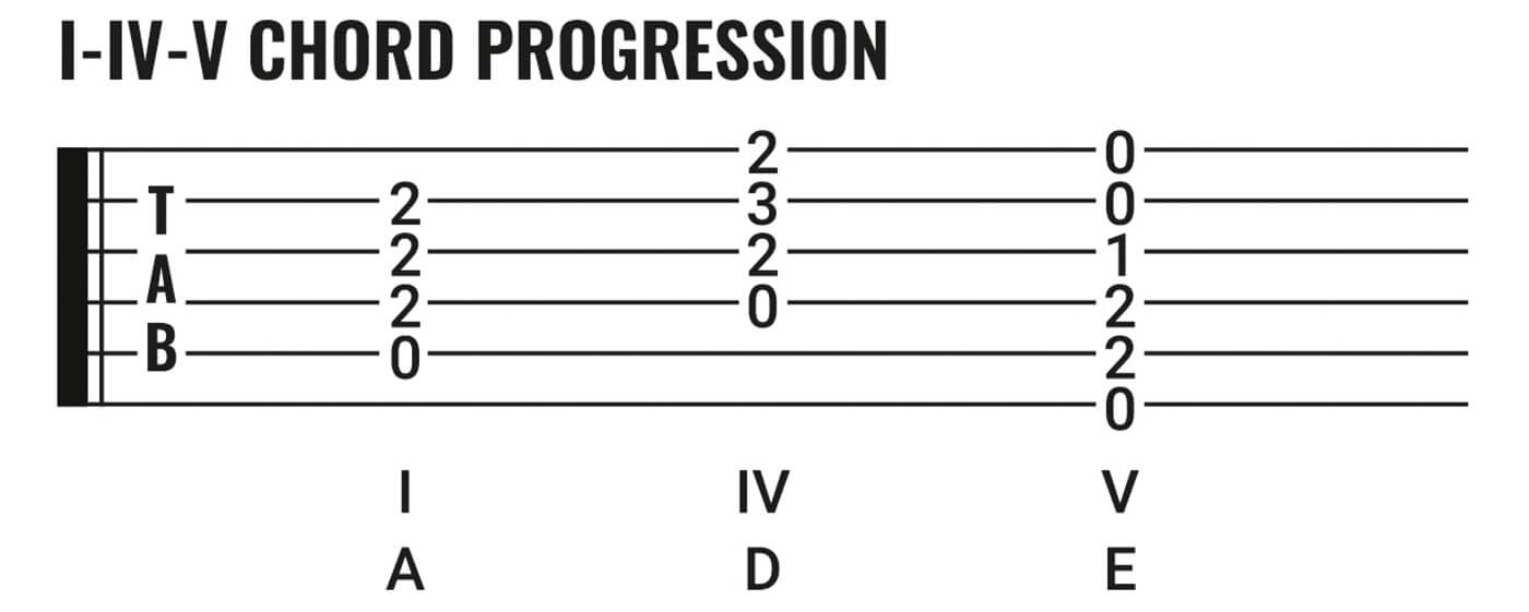 基本蓝调第三部分I-IV-V和弦进展