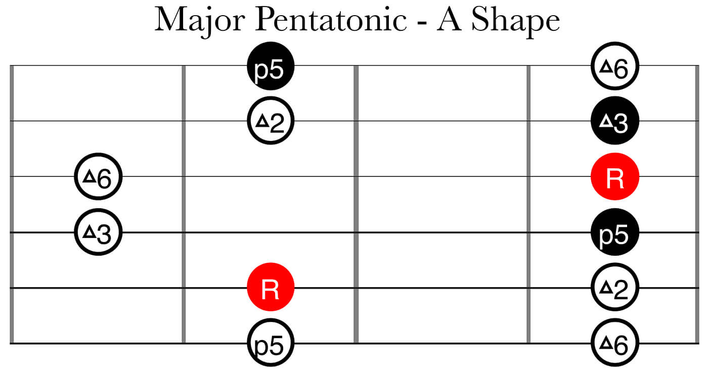笼子系统第2部分：主要的五角形A形状