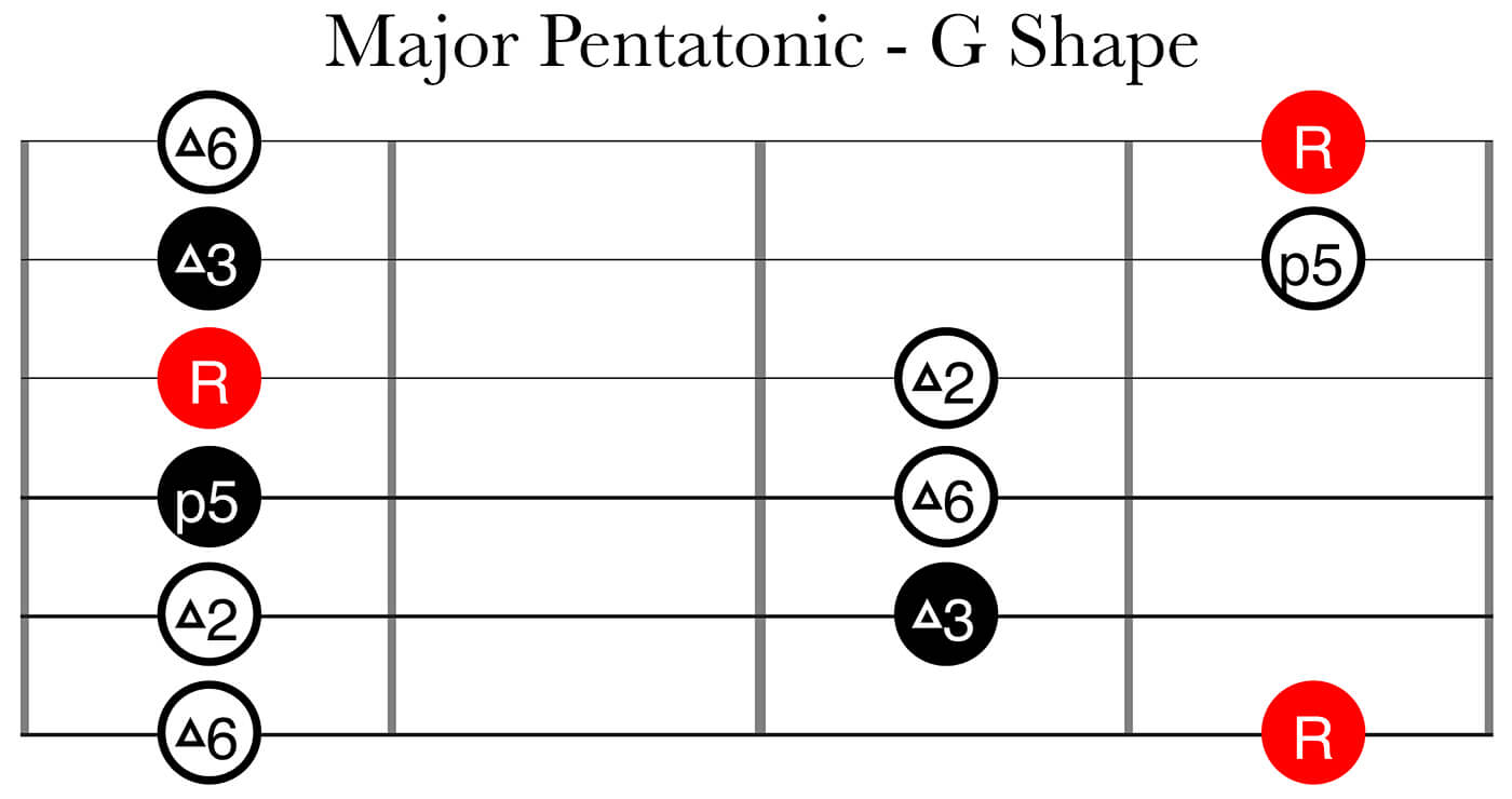 笼子系统第2部分：主要的五音G形状