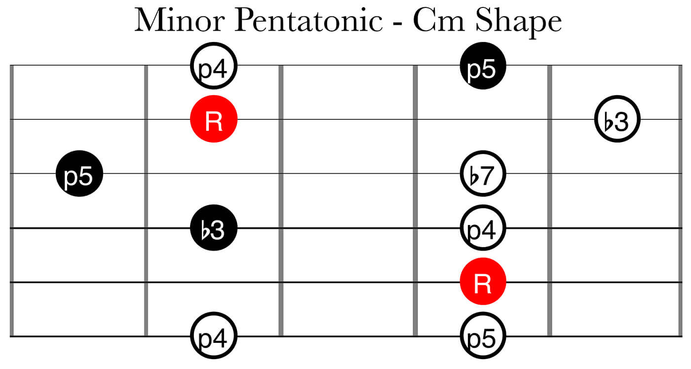 笼子系统第2部分：较小的五声音CM形状