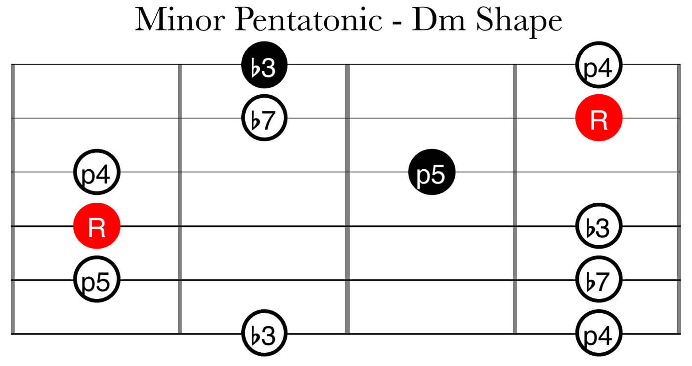 笼子系统第2部分：较小的五音调DM形状