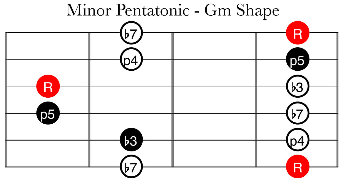 笼子系统第2部分：较小的五声音GM形状
