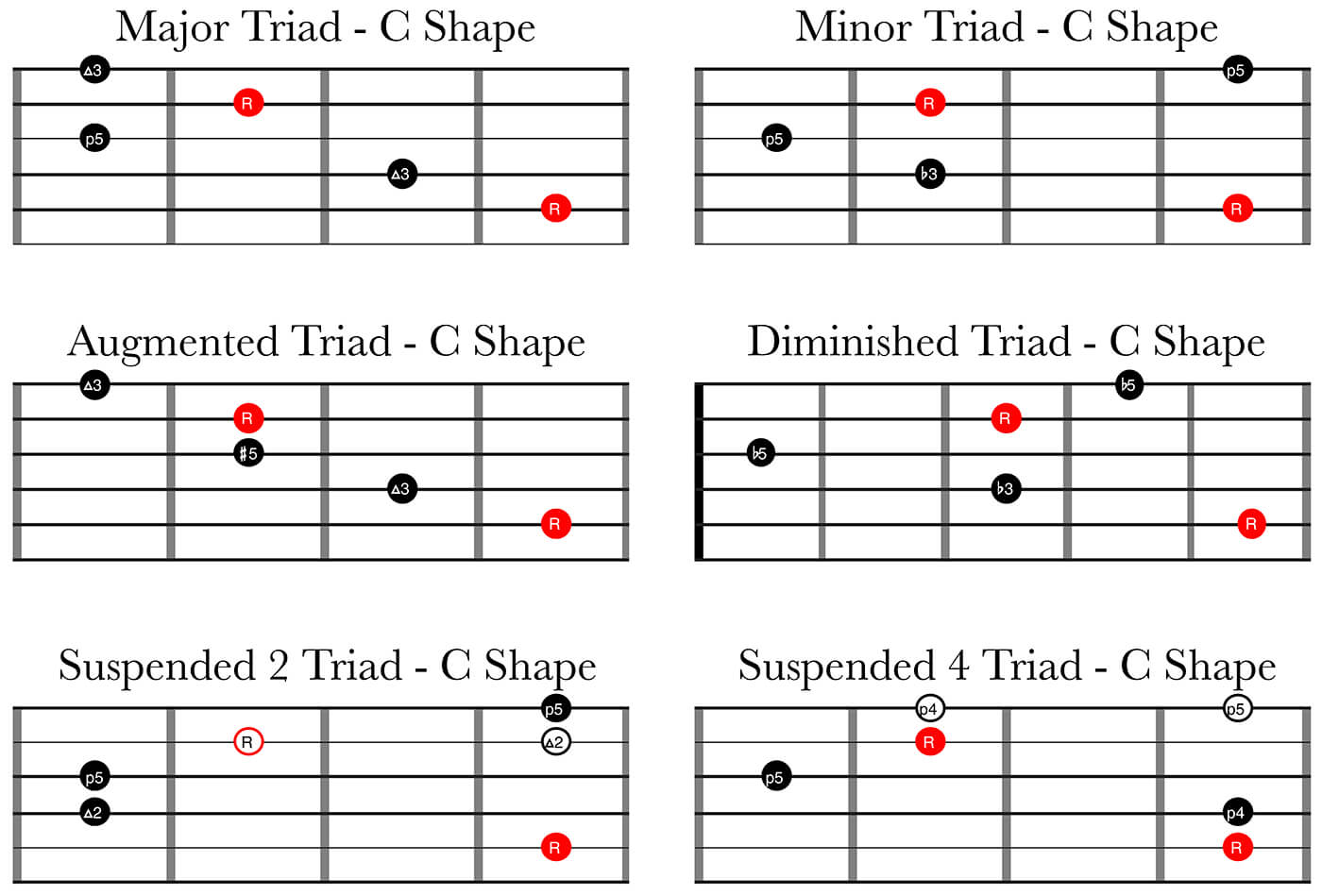 6种类型的三和弦- C型
