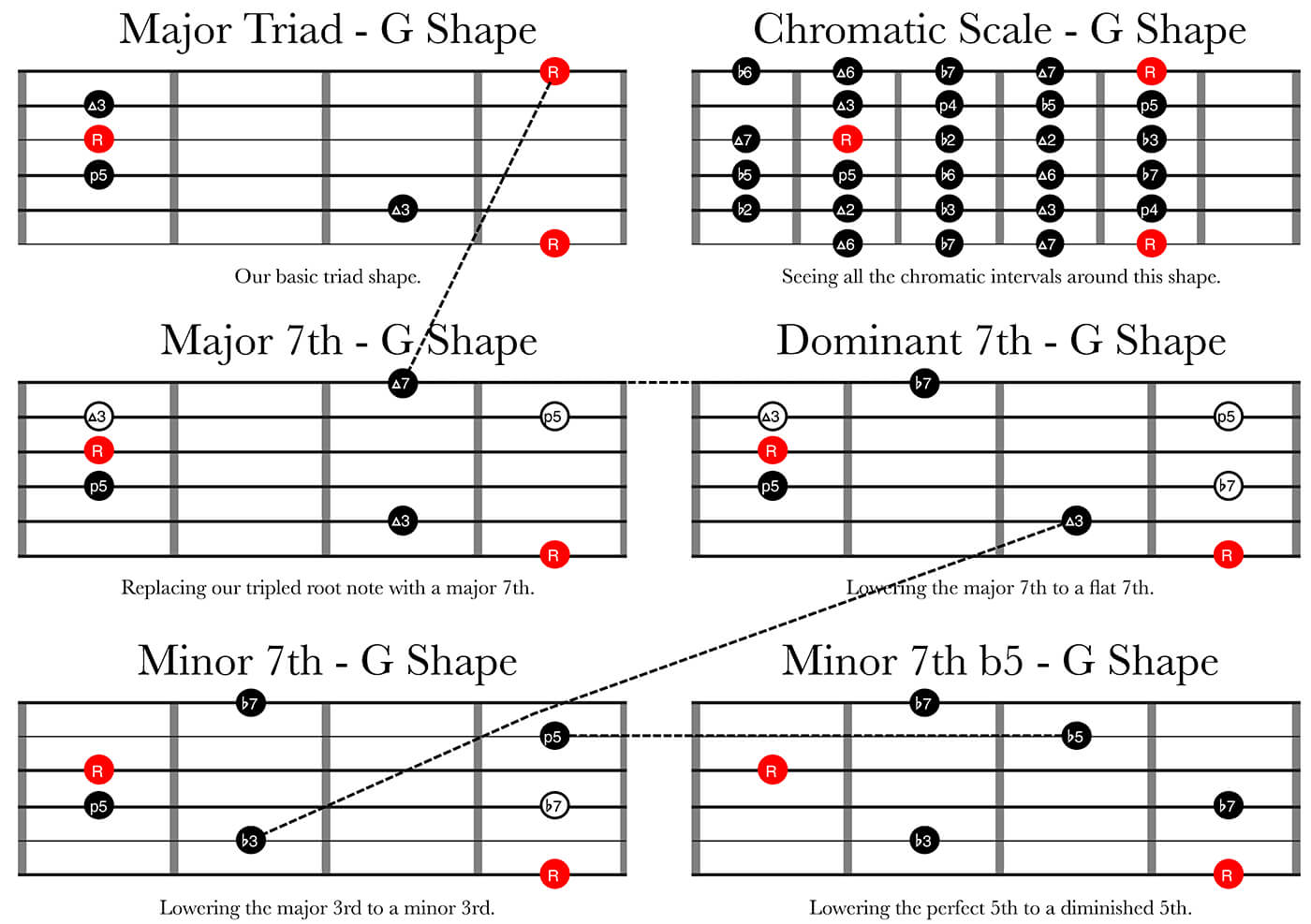 主要三合一彩色规模 - 来自专业的第7条和弦类型