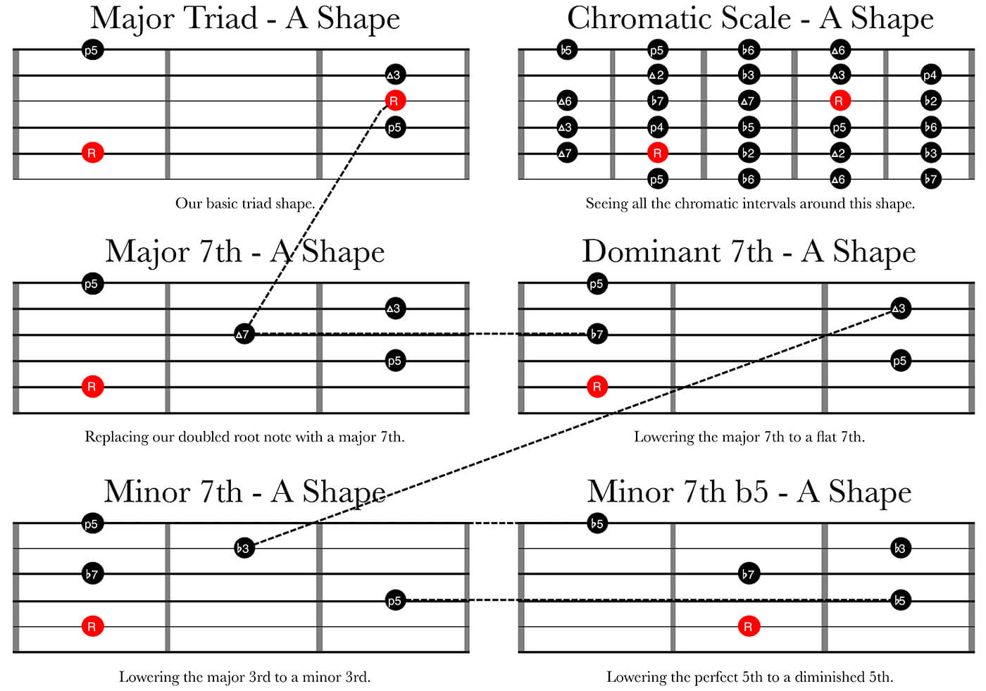 大三和弦半音阶-大音阶的第七和弦类型